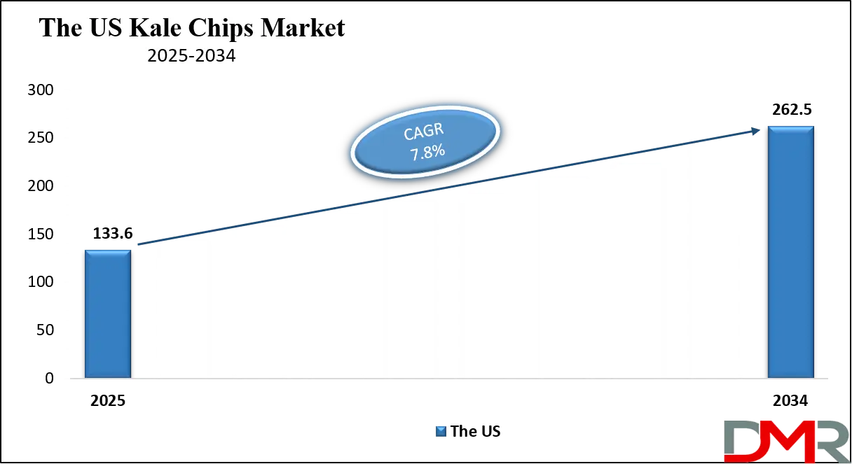 Kale Chips Market US Growth Analysis
