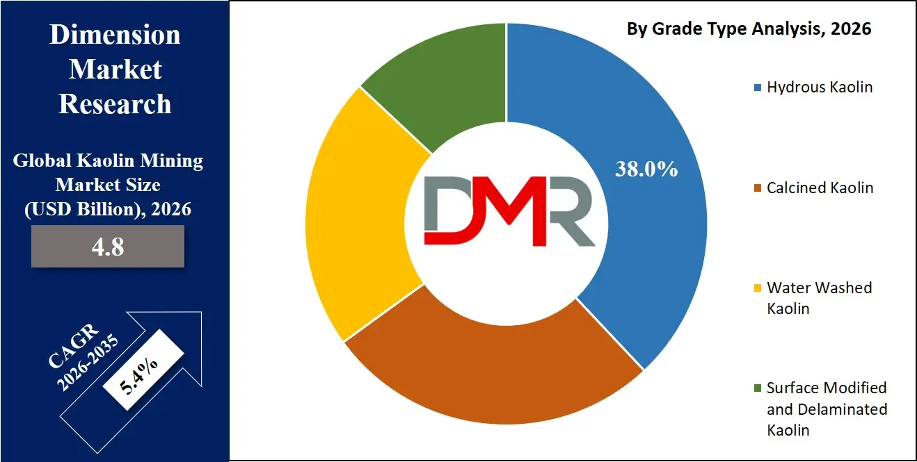 Kaolin Mining Market By Grade Type Analysis