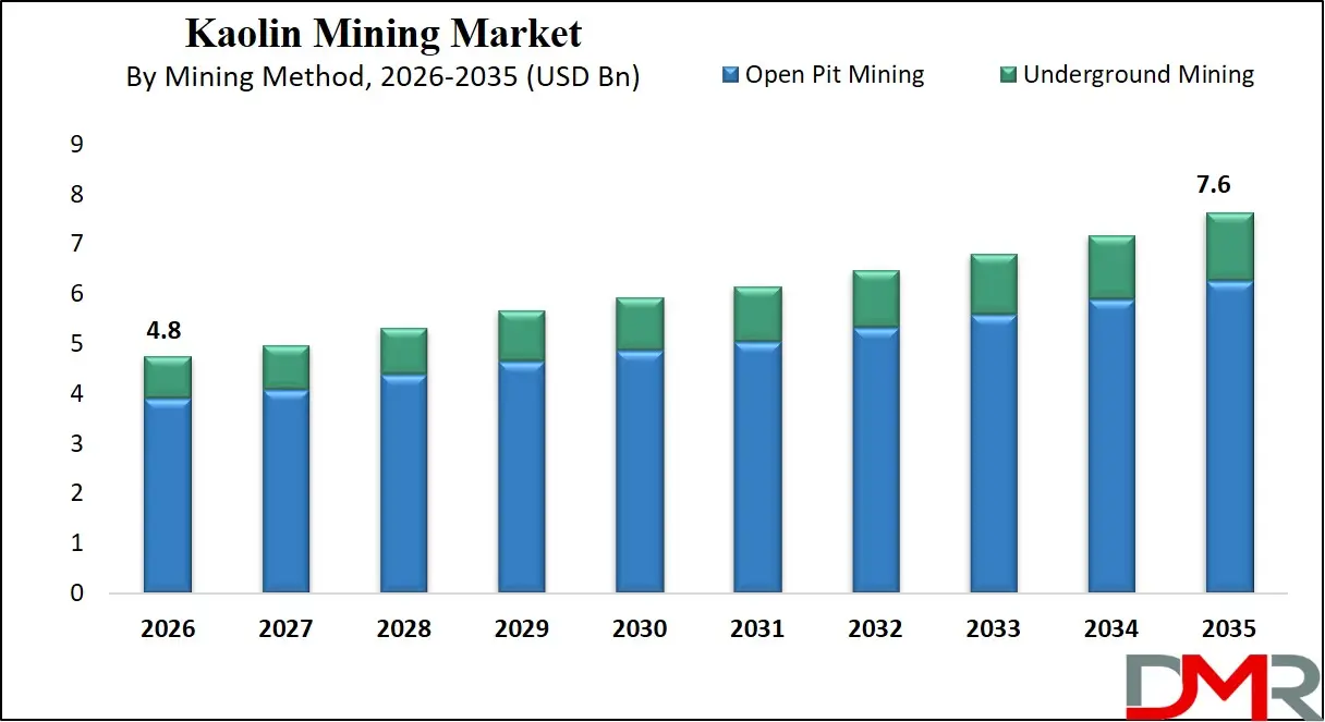 Kaolin Mining Market By Mining Method