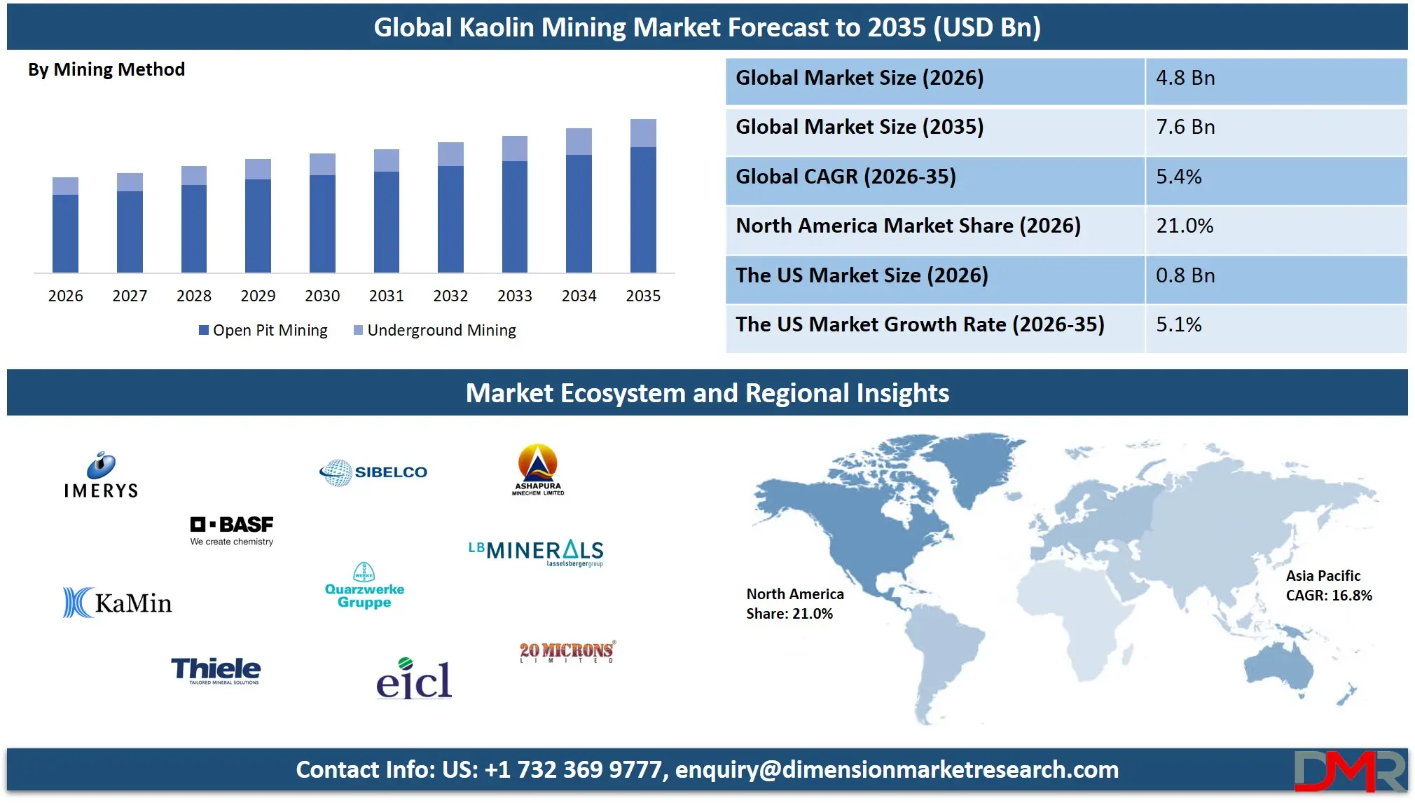 Kaolin Mining Market Forecast to 2035