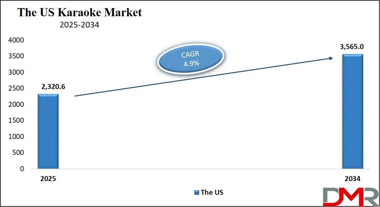 Karaoke Market Us Growth Analysis