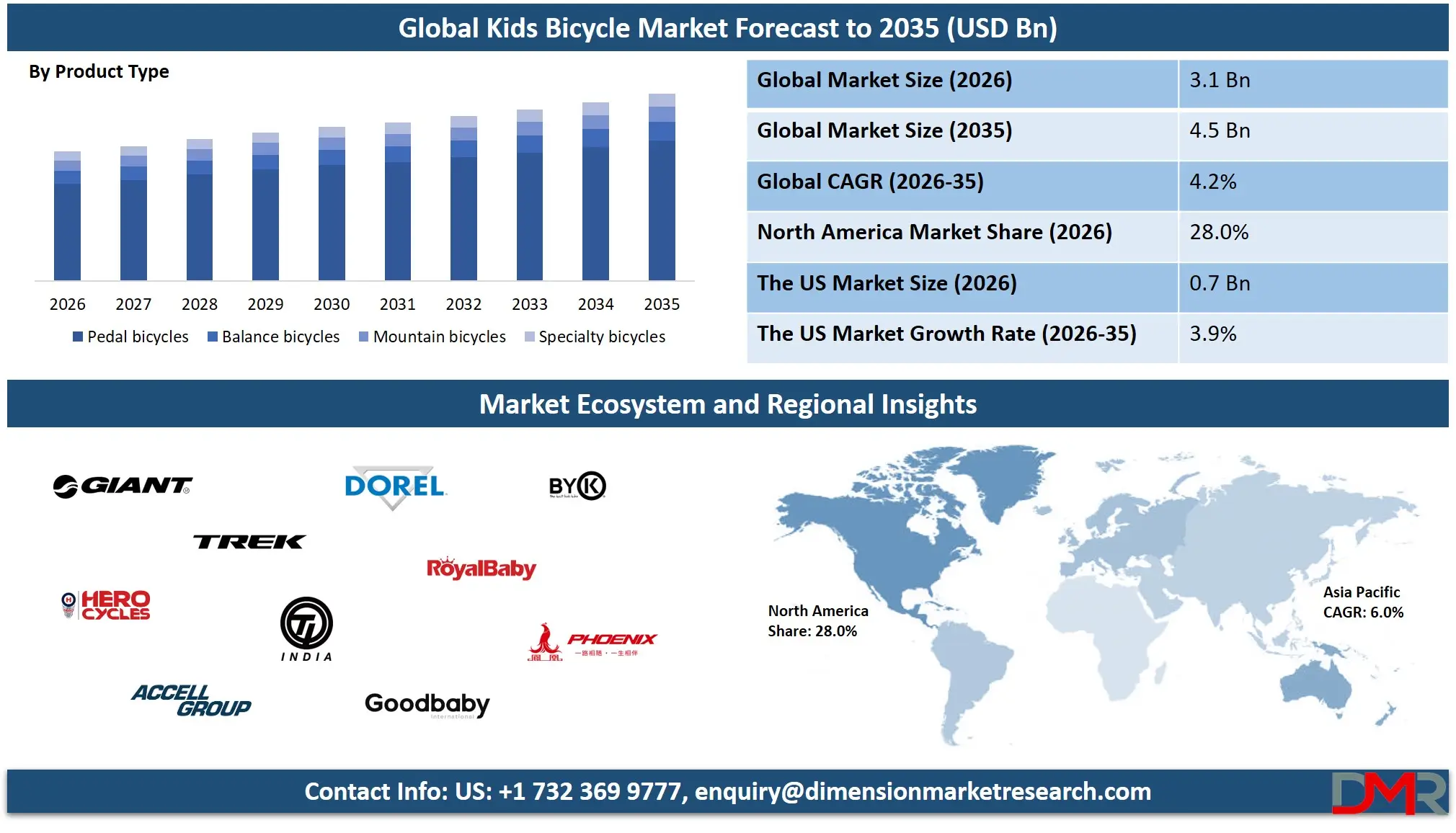Kids Bicycle Market Forecast to 2035