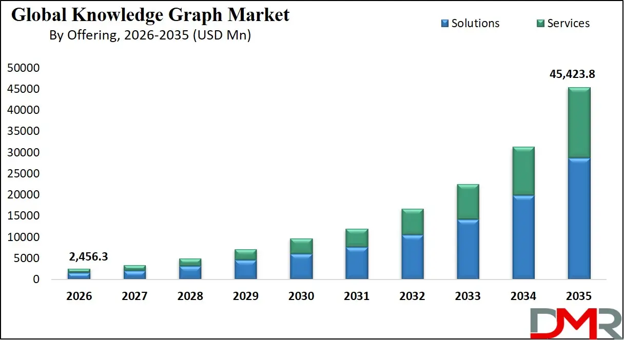 Knowledge Graph Market By Offering