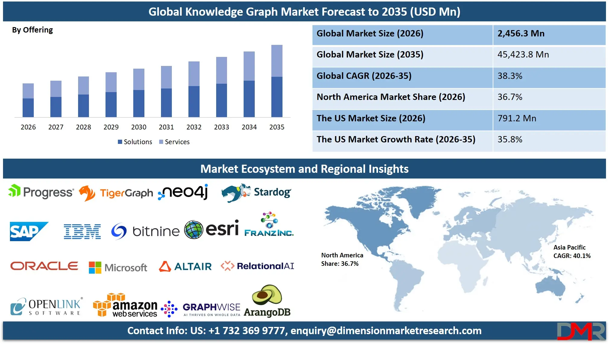 Knowledge Graph Market Forecast to 2035