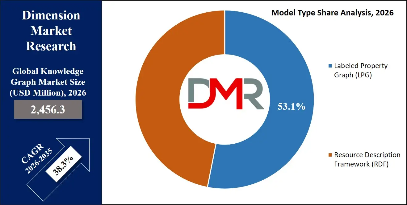 Knowledge Graph Market Model Type Share Analysis