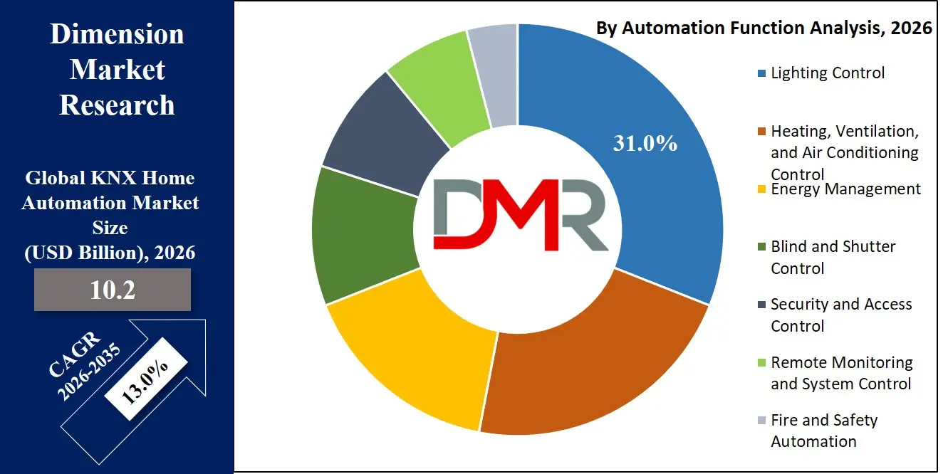 KNX Home Automation Market By Automation Function Analysis