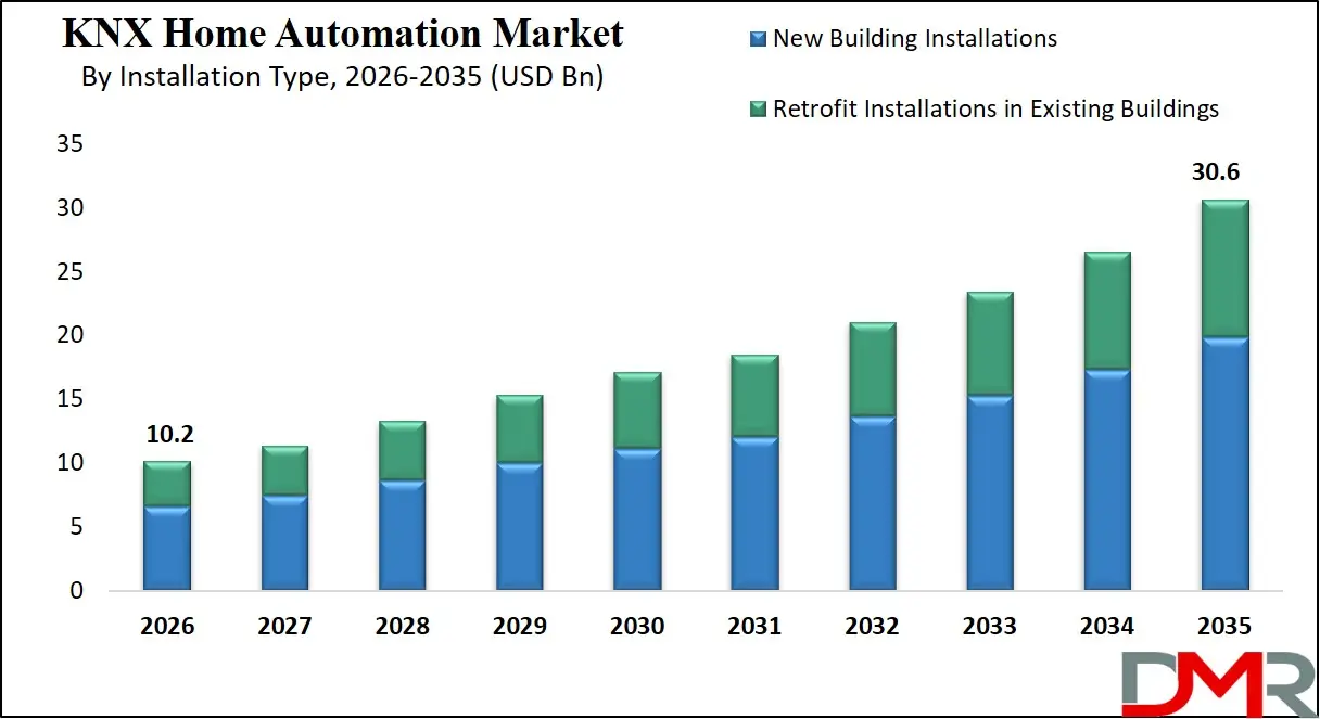 KNX Home Automation Market By Installation Type