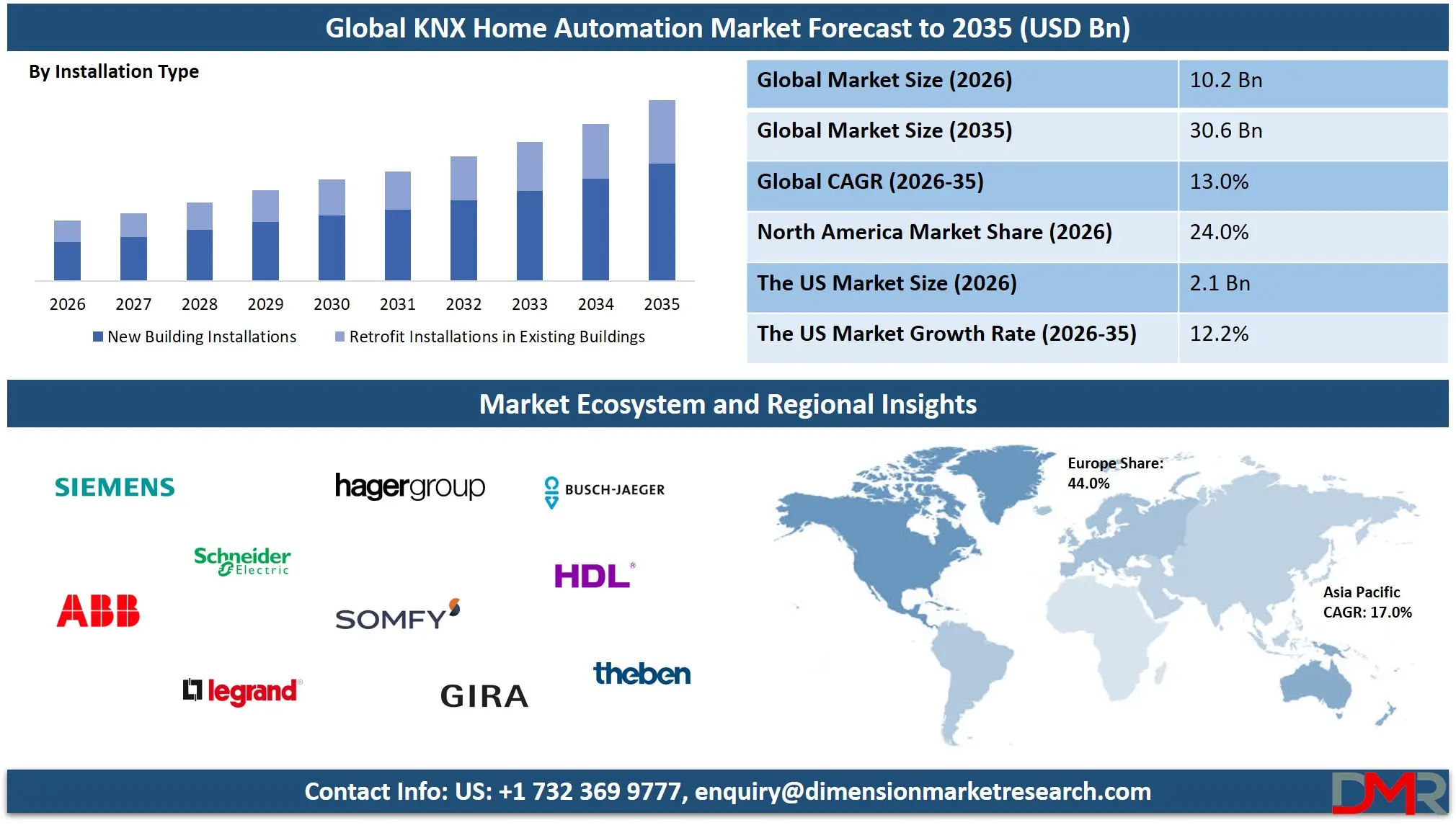 KNX Home Automation Market Forecast to 2035
