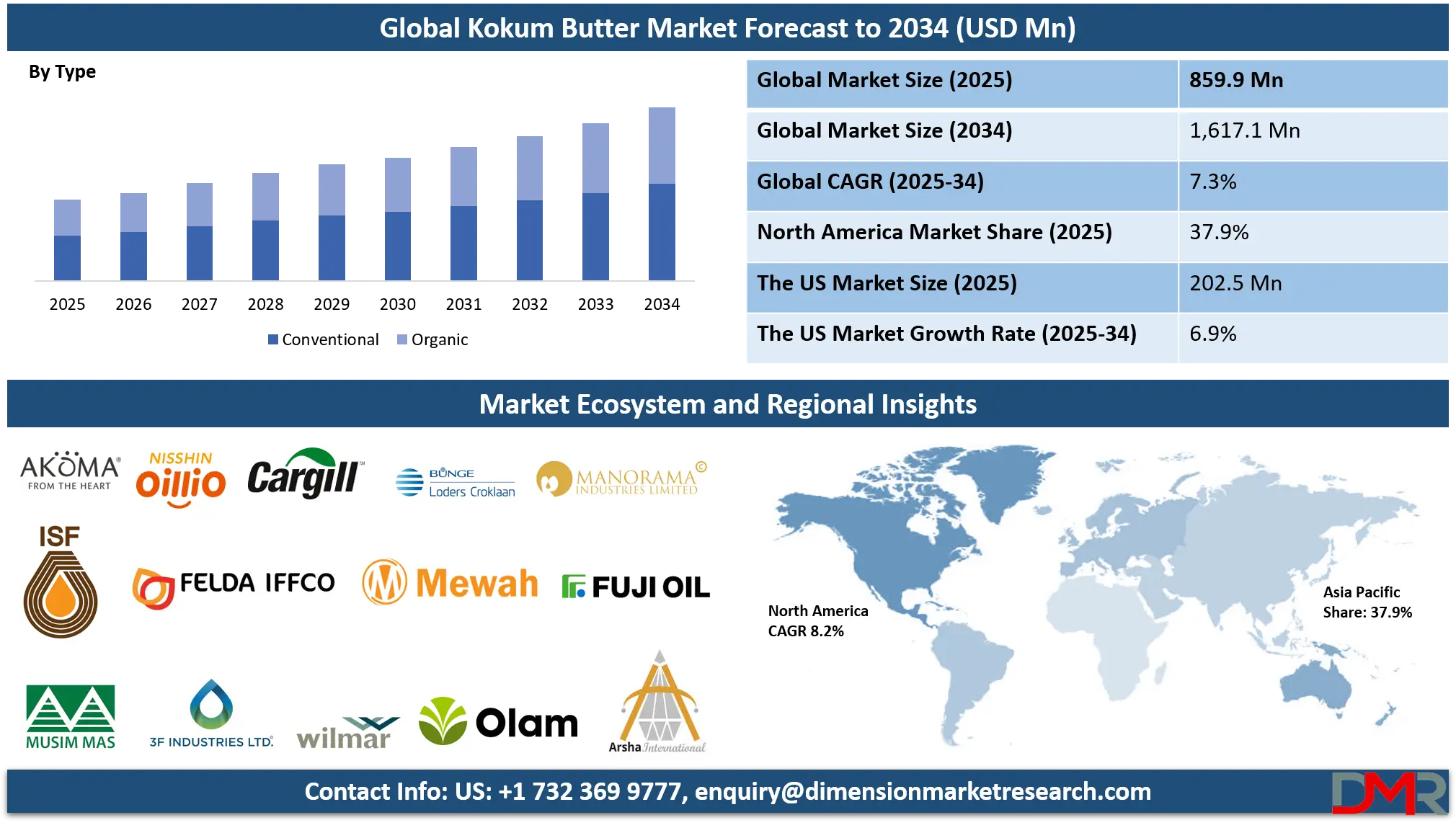 Kokum Butter Market Analysis 