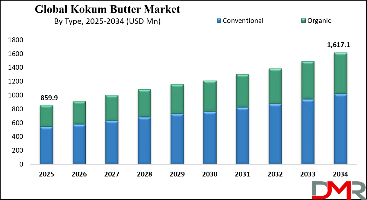Kokum Butter Market Growth Analysis