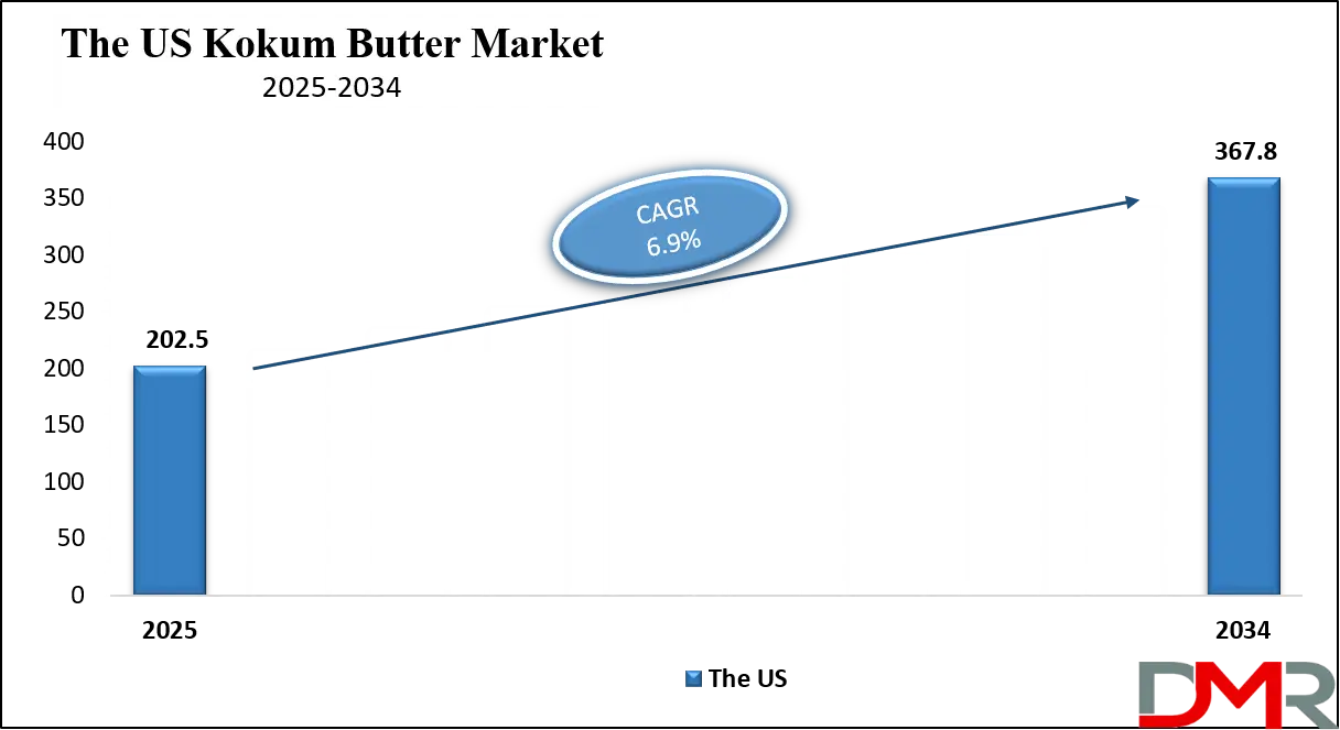 Kokum Butter Market us Growth Analysis