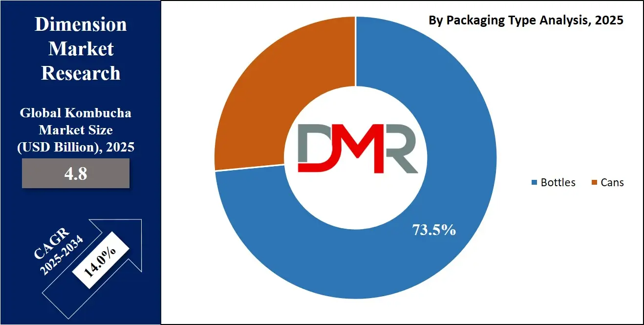Kombucha Market packaging Type Analysis