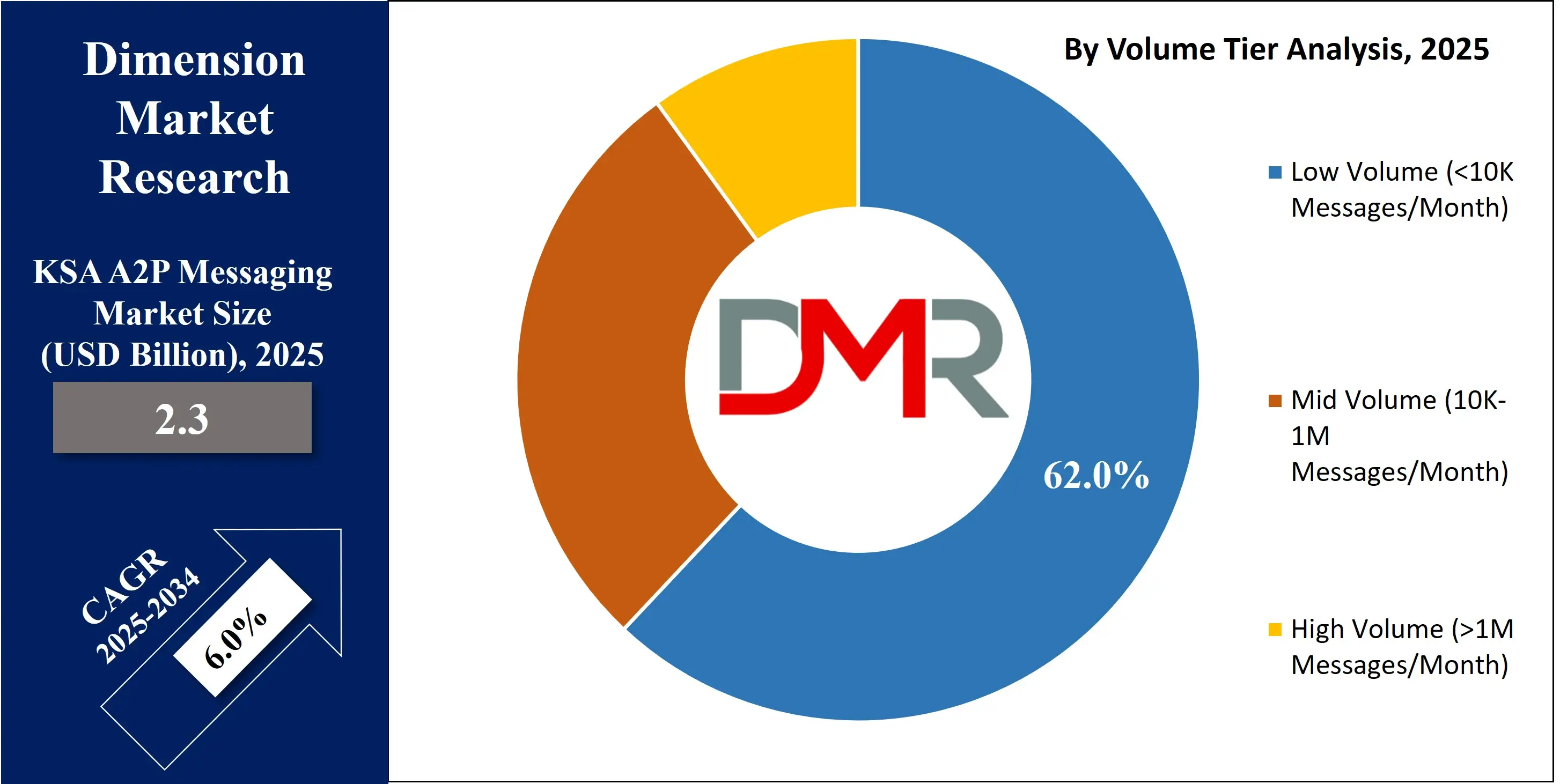KSA A2P Messaging Market By Volume tier Analysis