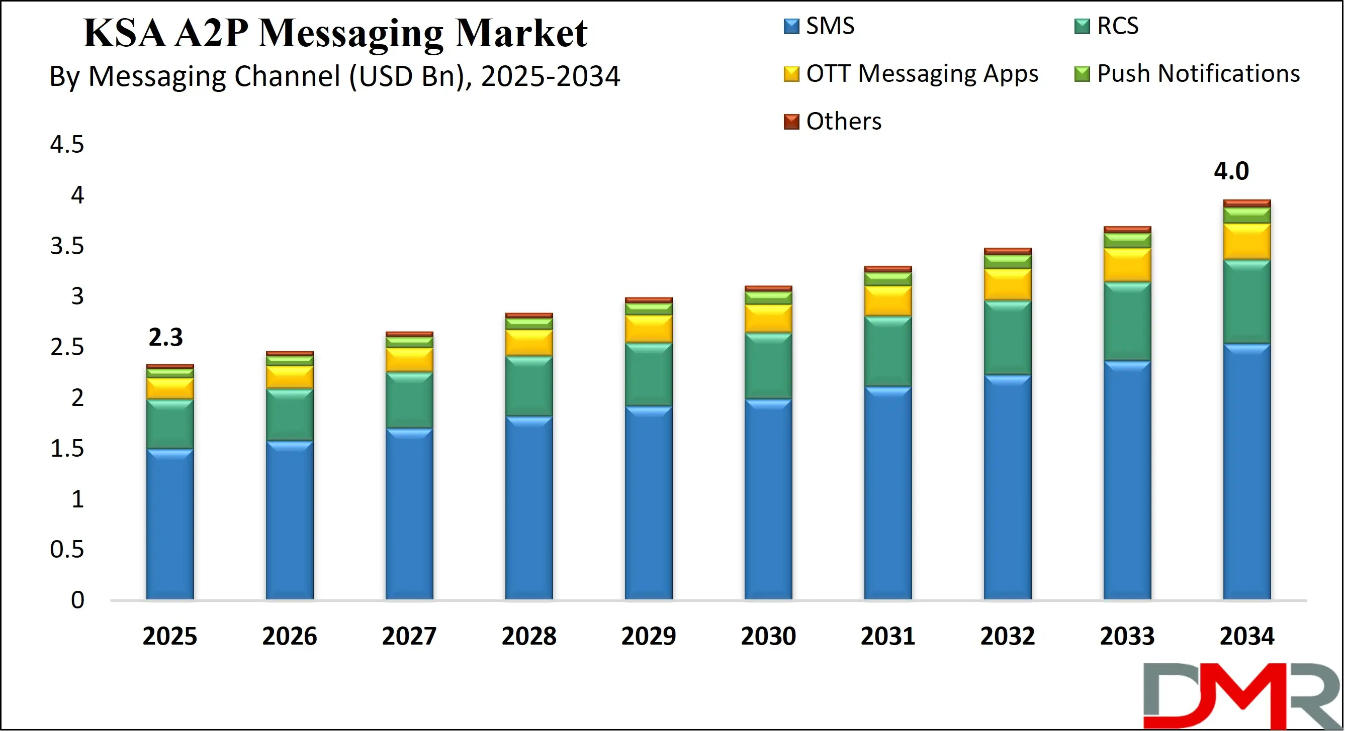 KSA A2P Messaging Market Growth Analysis