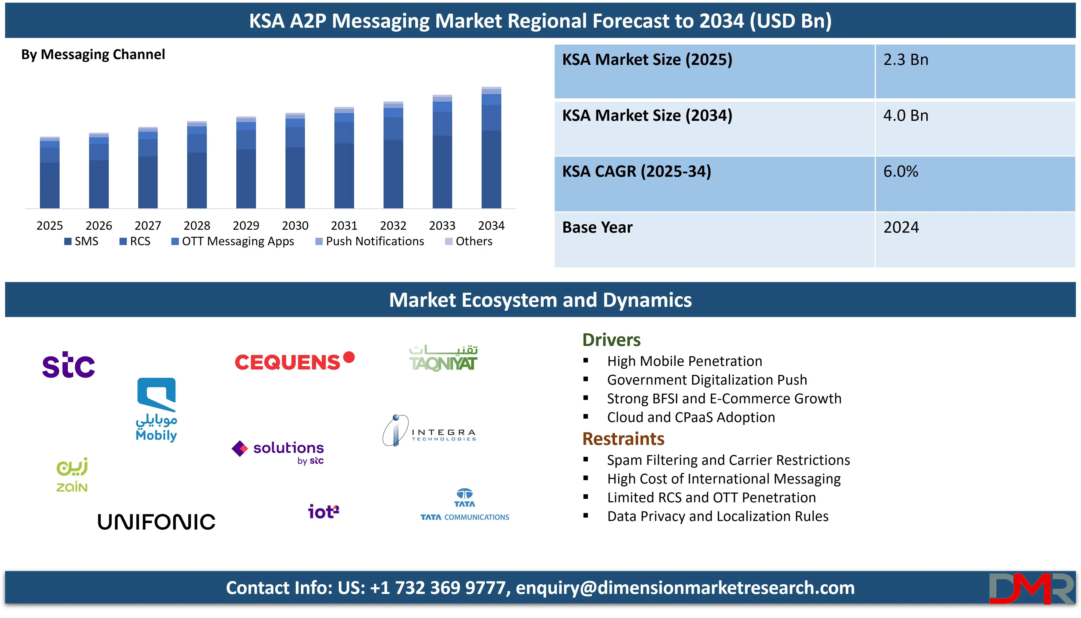 KSA A2P Messaging Market REGIONAL FORECAST TO 2034-