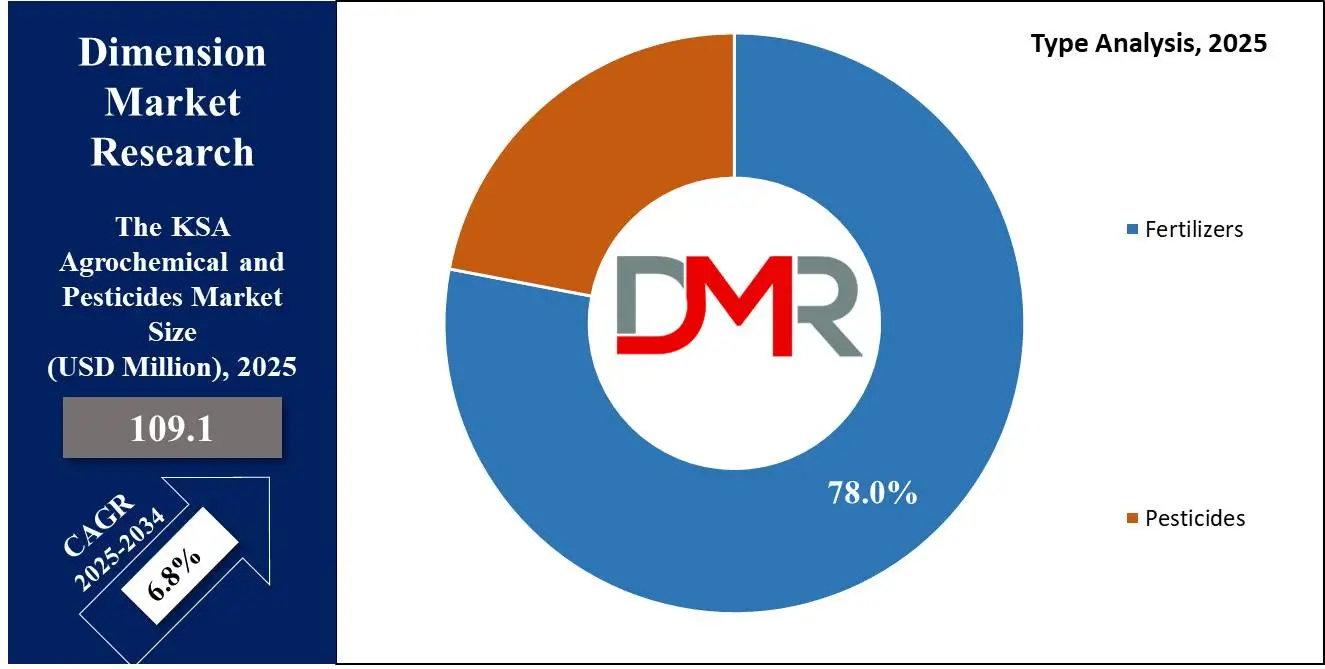 ksa Arabia Agrochemical and Pesticides Market type analysis Analysis