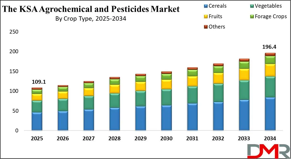 ksa Agrochemical and Pesticides Market Growth Analysis