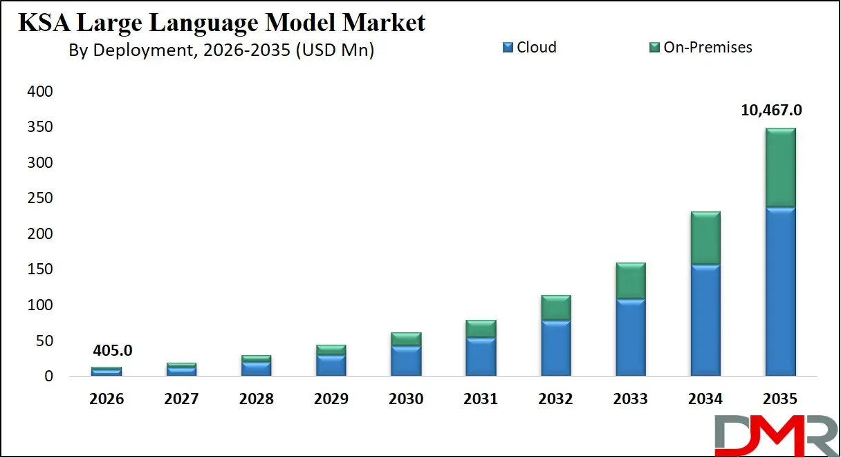 KSA Large Language Model Market By Deployment