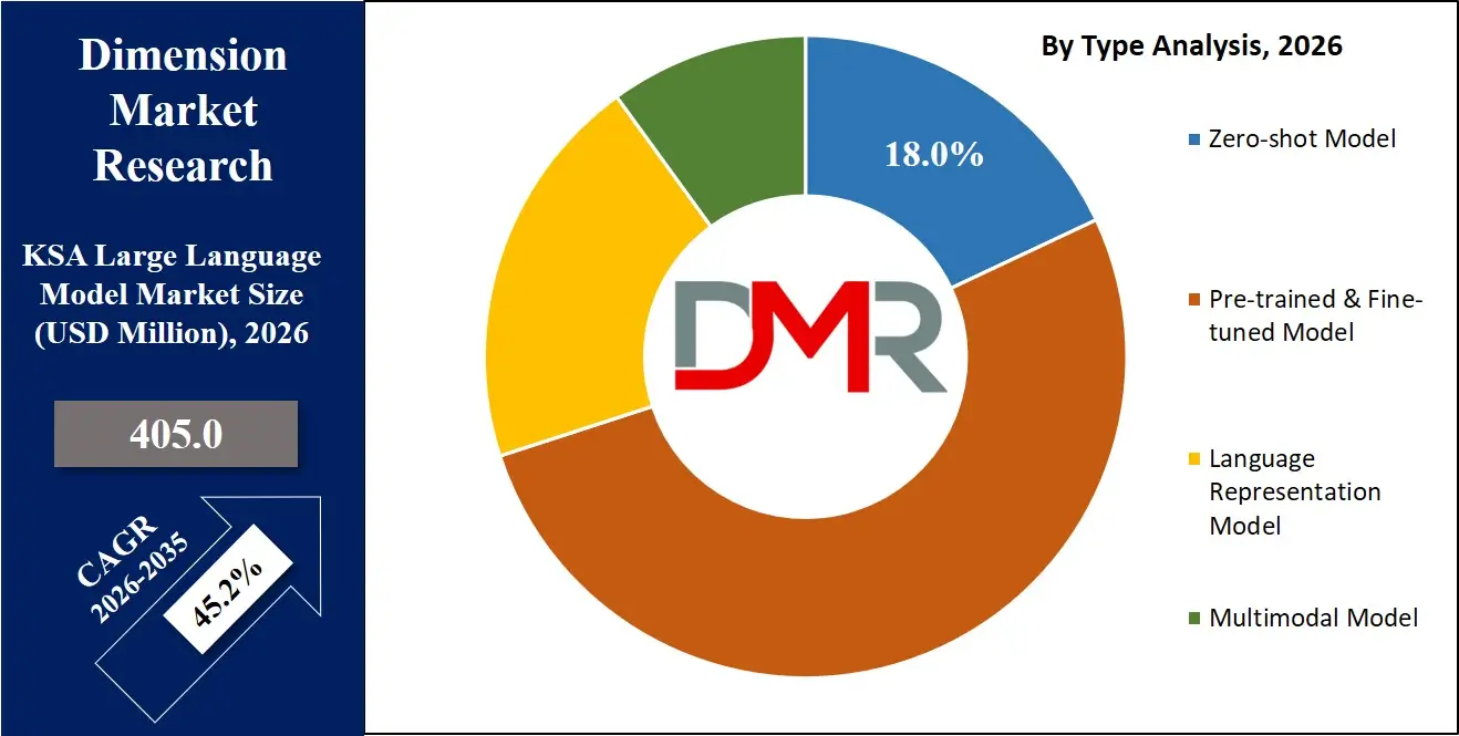 KSA Large Language Model Market By Type Analysis