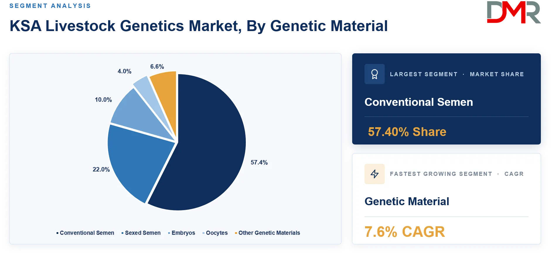 KSA Livestock Genetics Market By Genetic Material Share Analysis