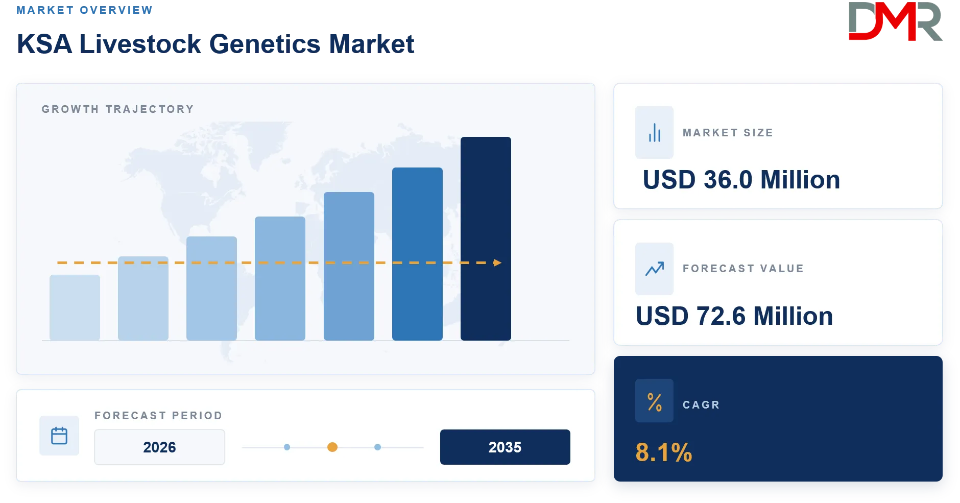 KSA Livestock Genetics Market Forecast to 2035
