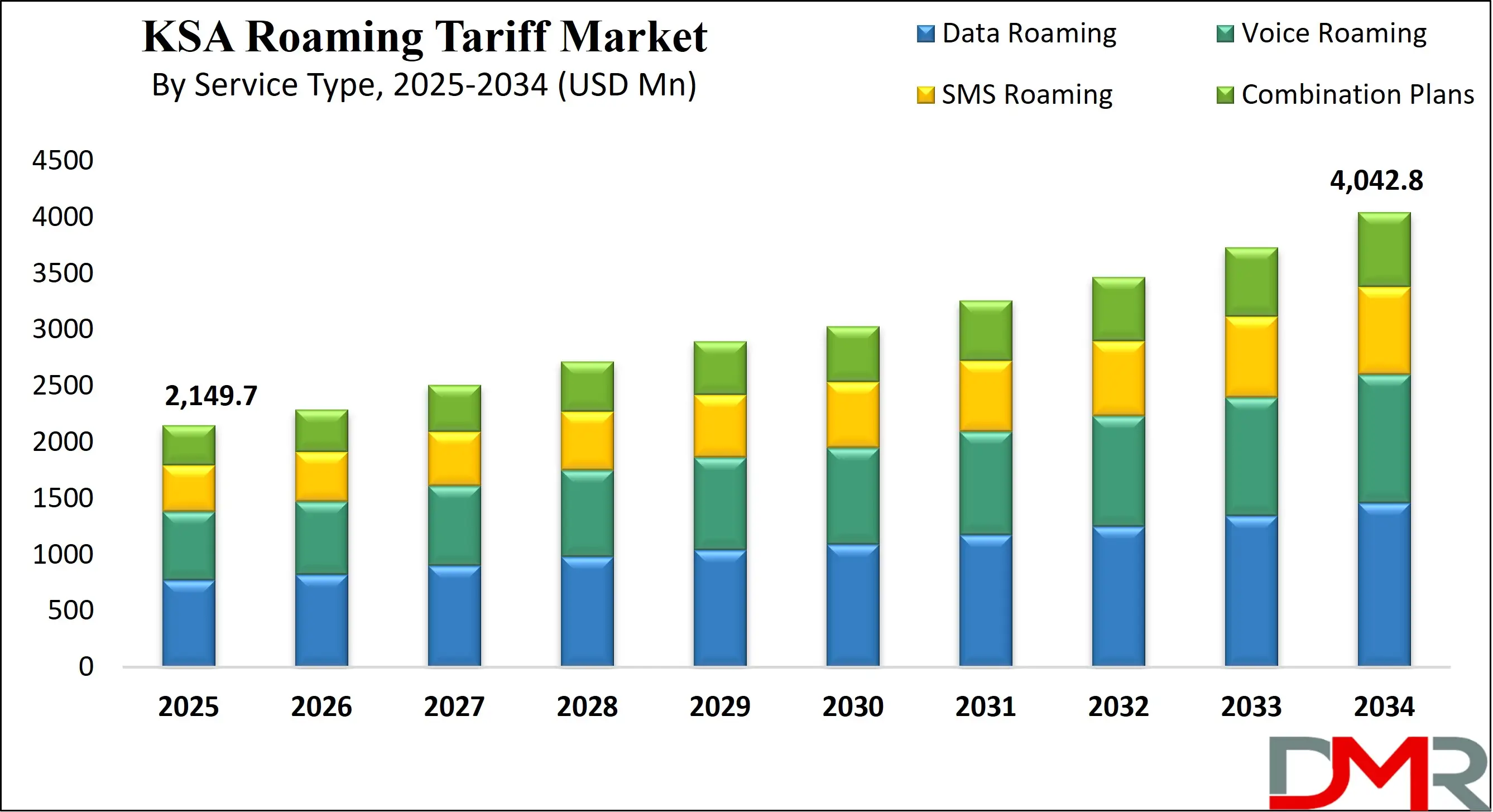 KSA Roaming Tariff Market Growth Analysis