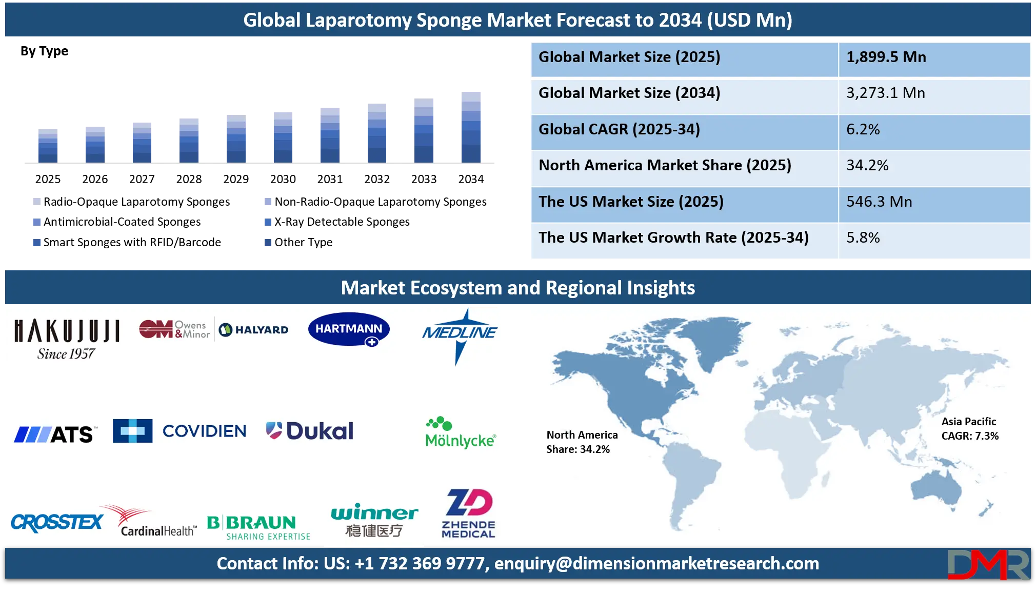 Laparotomy Sponge Market Analysis