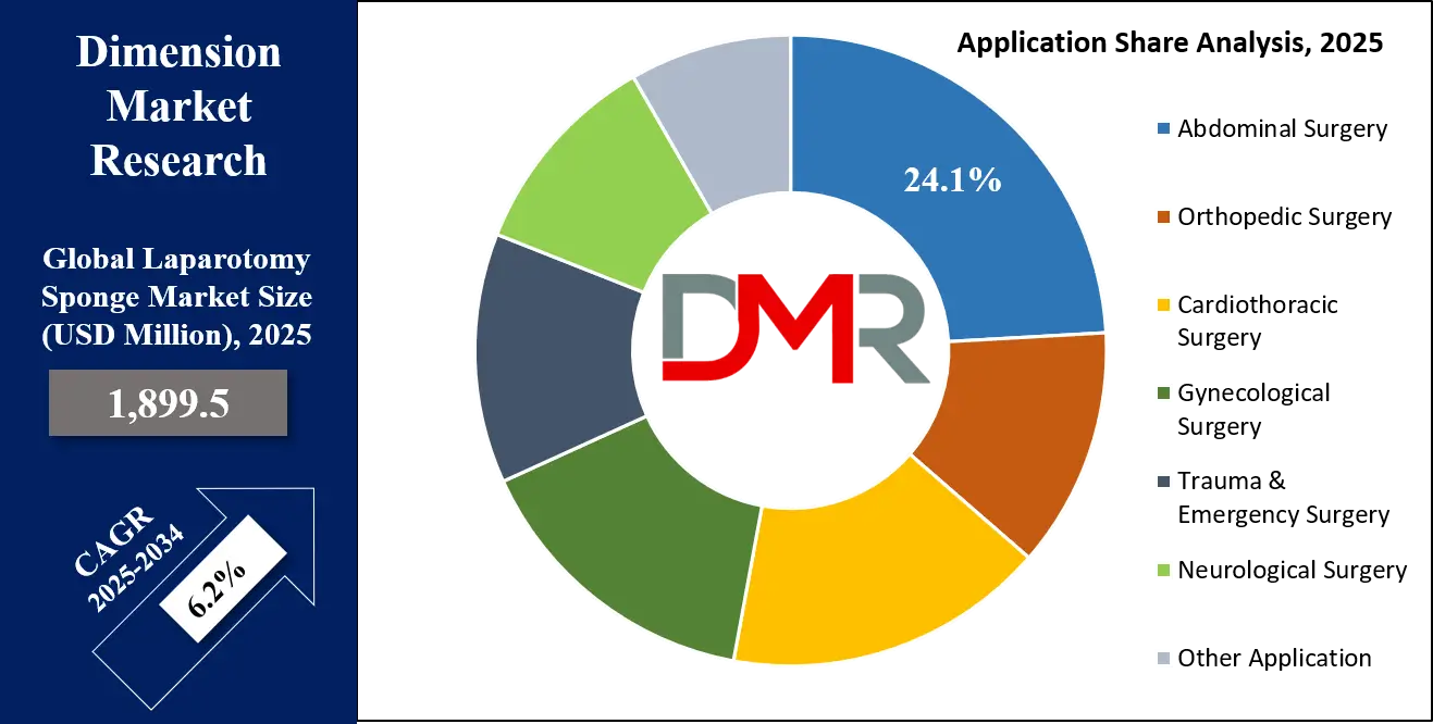 Laparotomy Sponge Market Application Share Analysis