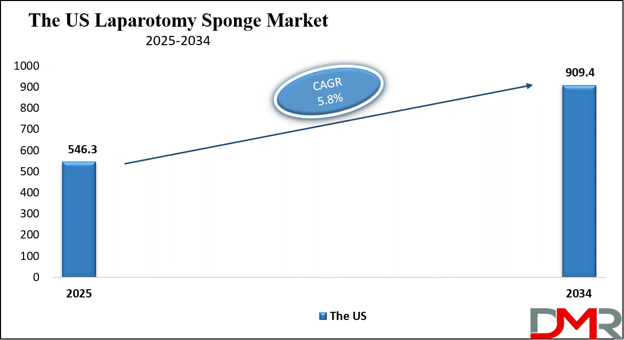 Laparotomy Sponge Market Analysis
