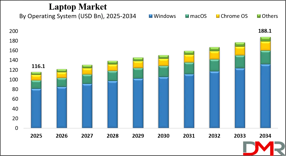 Laptop Market Growth Analysis