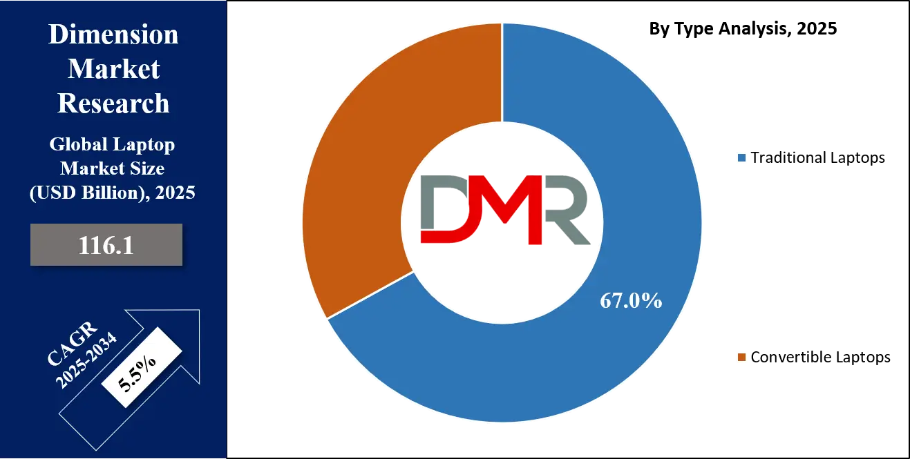 Laptop Market Type Analysis