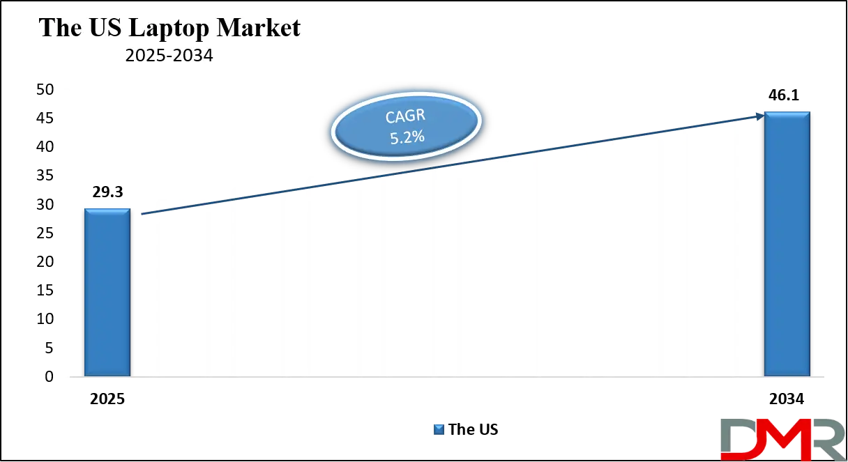 Laptop Market US Growth Analysis