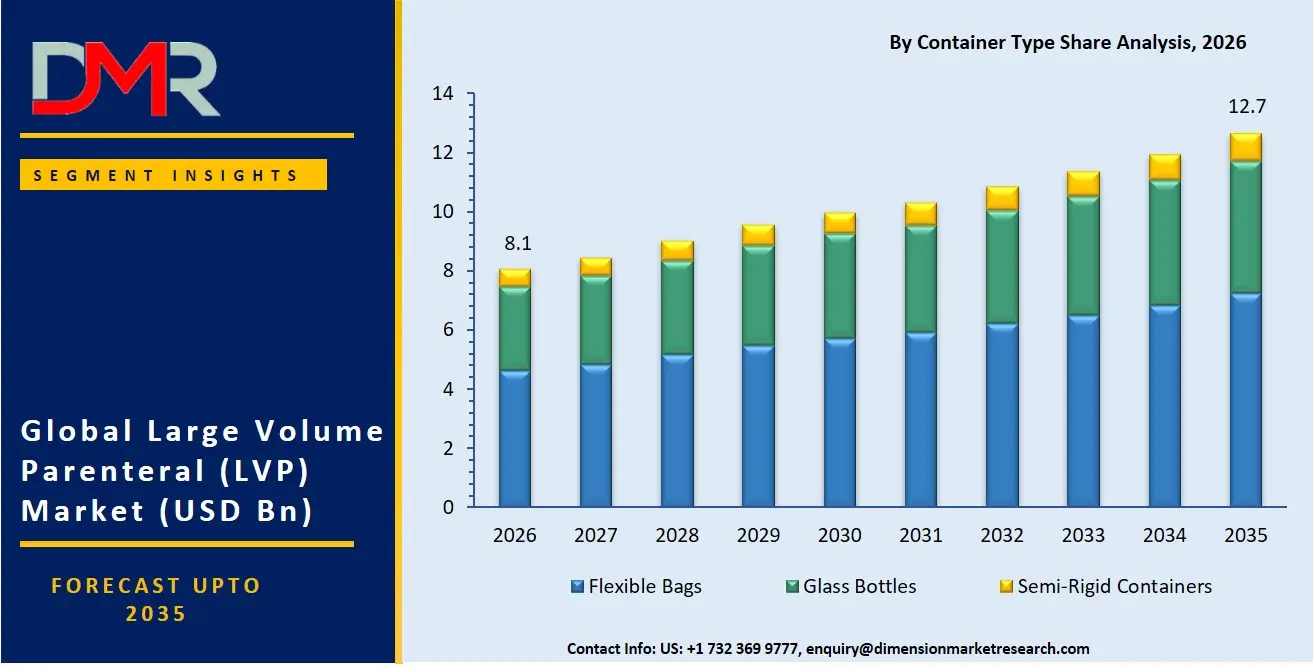 Large Volume Parenteral Market By Container Type Share Analysis