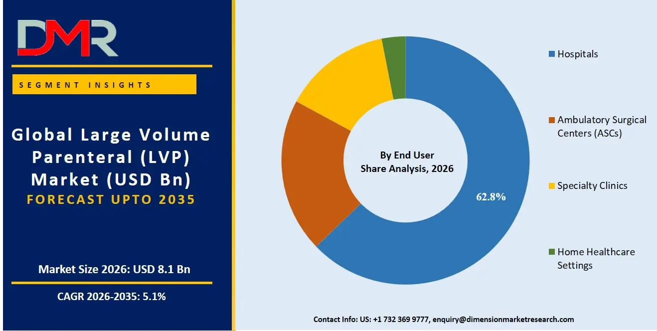 Large Volume Parenteral Market By End User Share Analysis