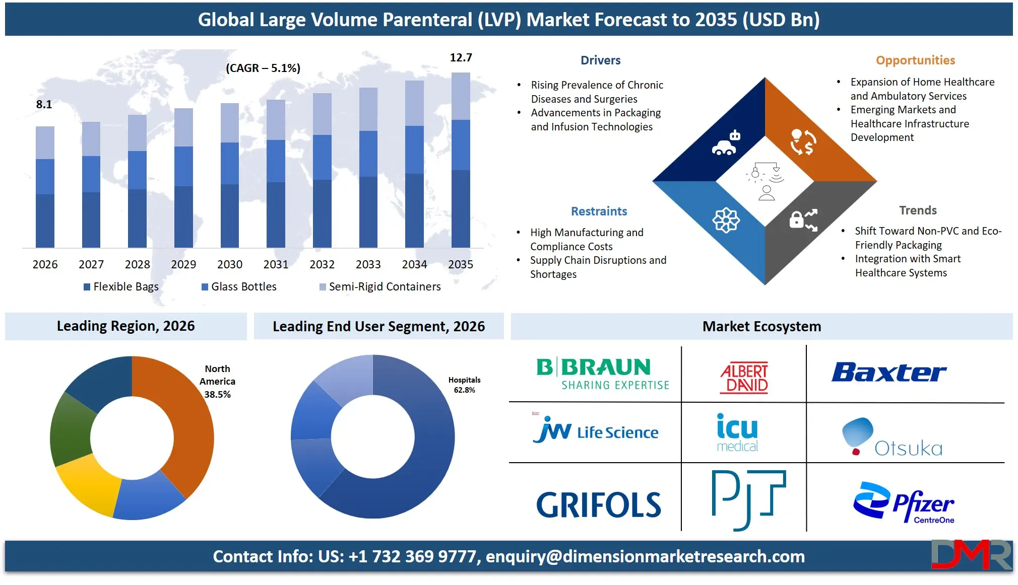 Large Volume Parenteral Market Forecast to 2035
