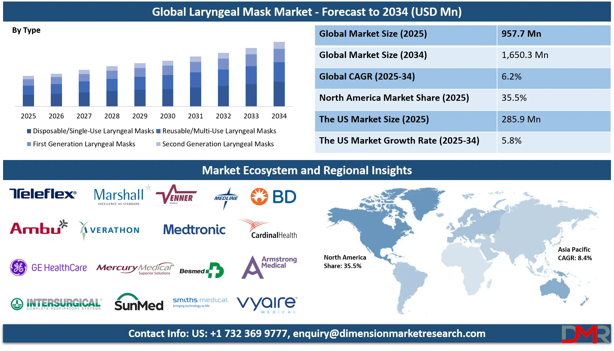 Laryngeal Mask Market Analysis