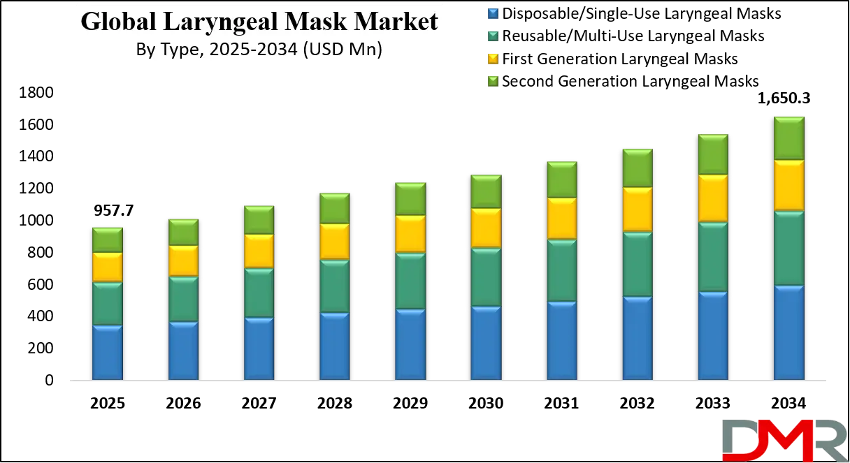Laryngeal Mask Market Growth Analysis