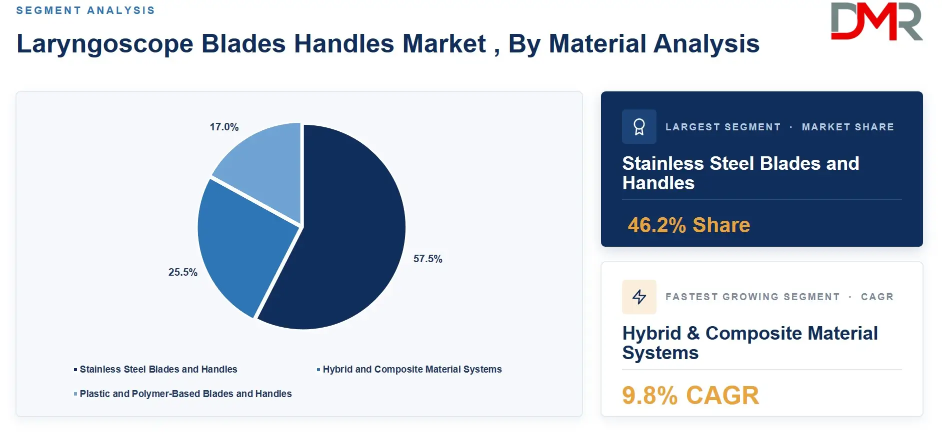 Laryngoscope Blades Handles Market , By Material Analysis