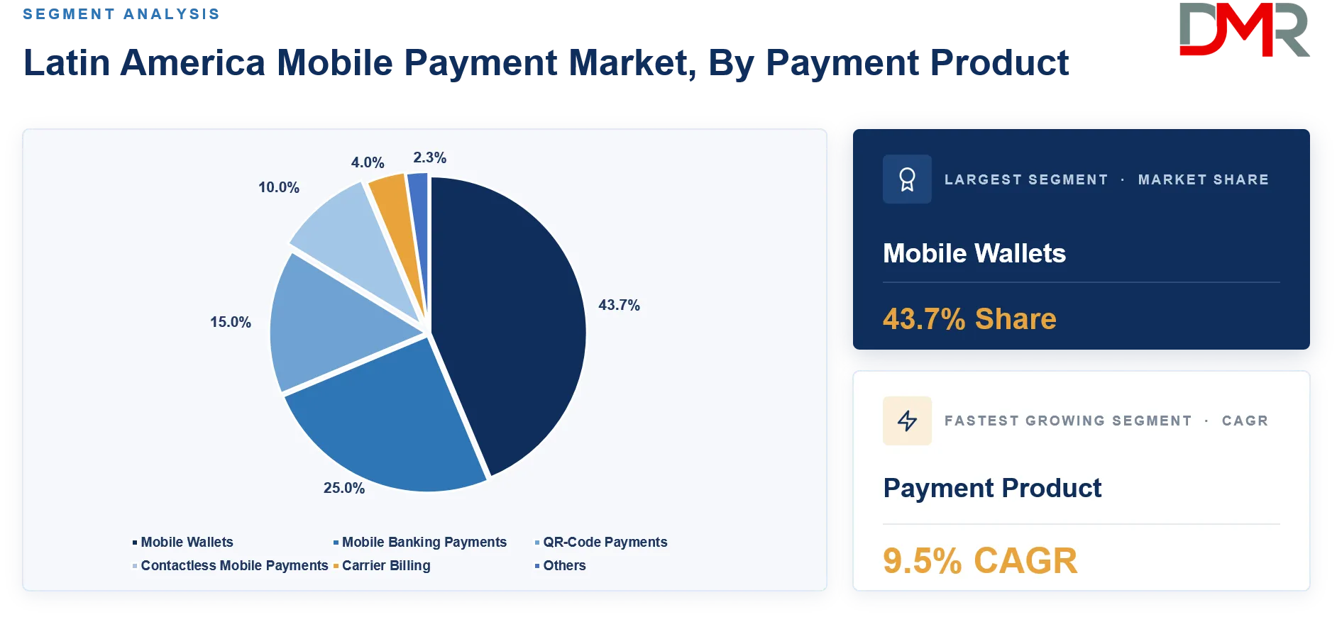Latin America Mobile Payment Market By Payment Product Share Analysis