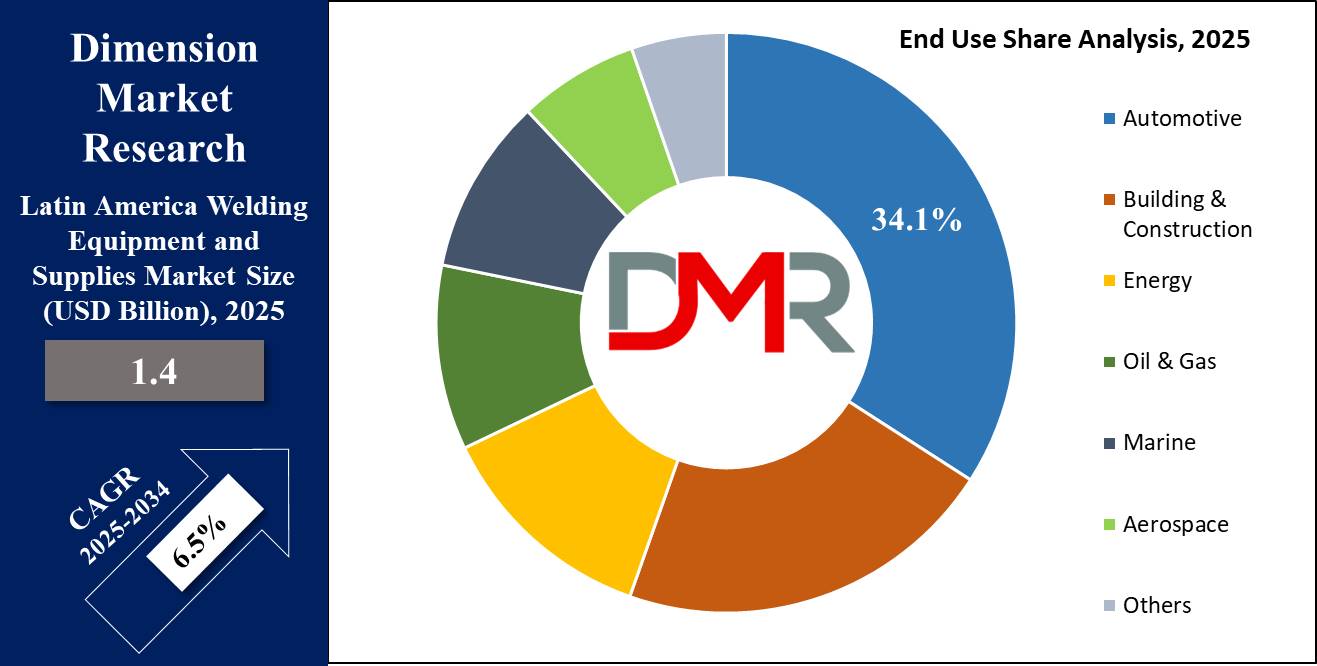 global Latin America Welding Equipment and Supplies Market end use share analysis