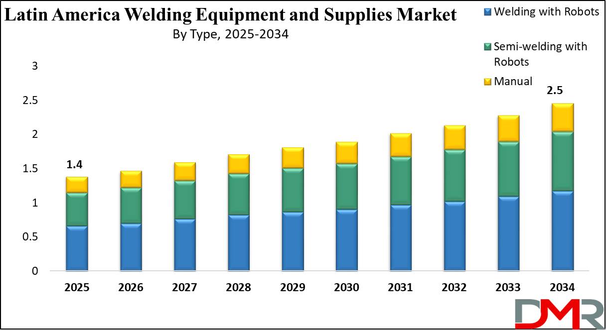 global Latin America Welding Equipment and Supplies Market growth analysis