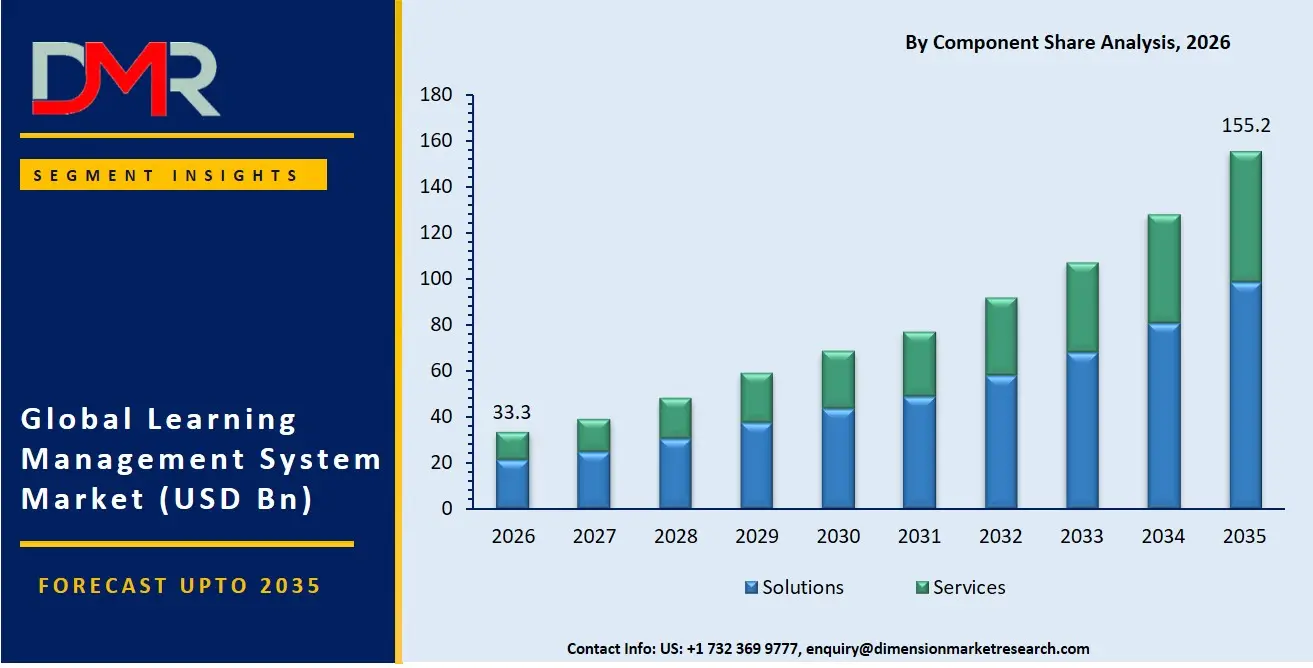 Learning Management System Market By Component Share Analysis