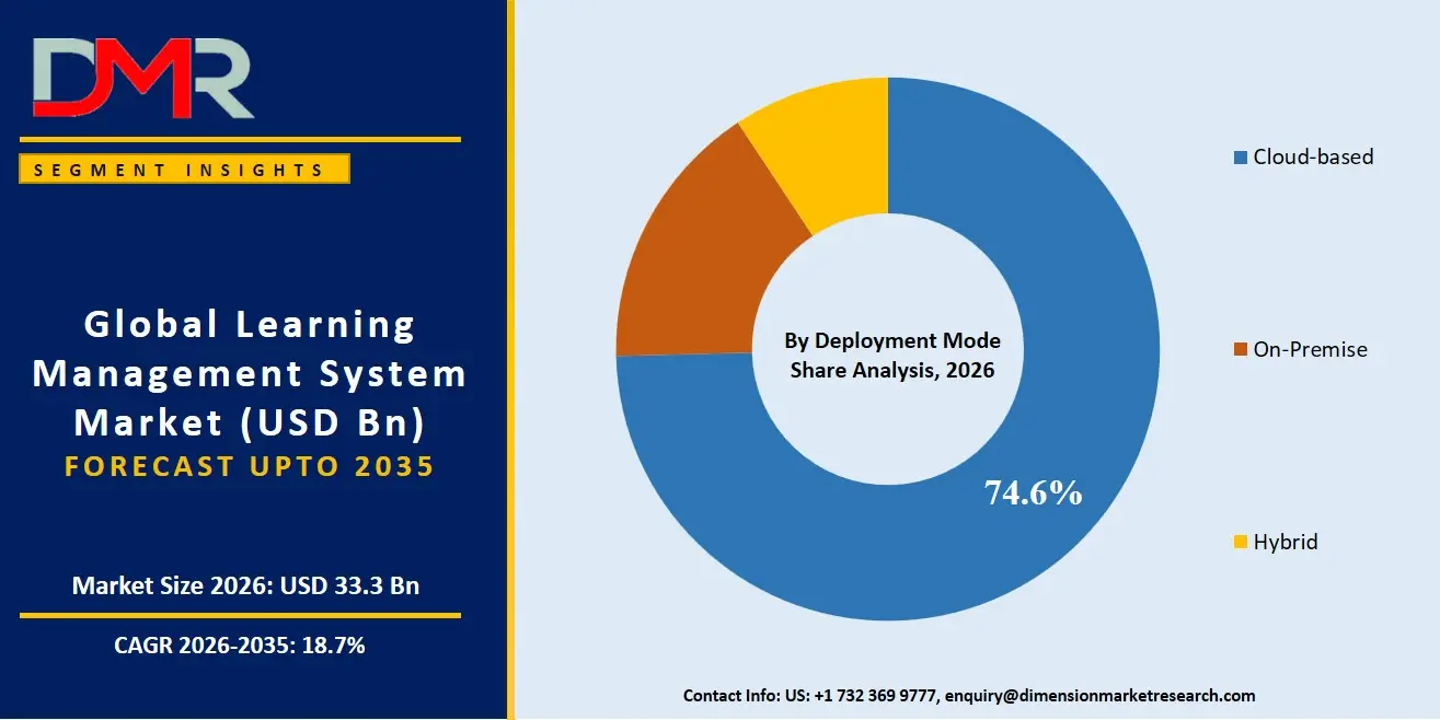 Learning Management System Market By Deployment Mode Share Analysis