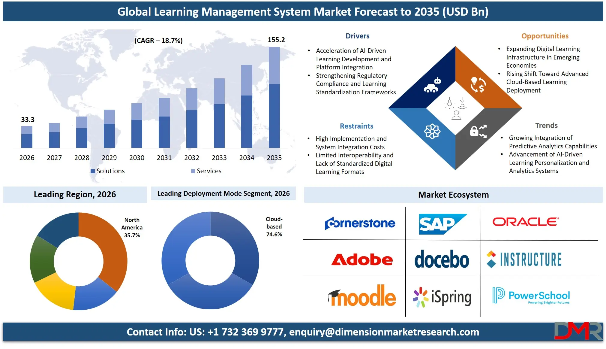 Learning Management System Market Forecast to 2035 