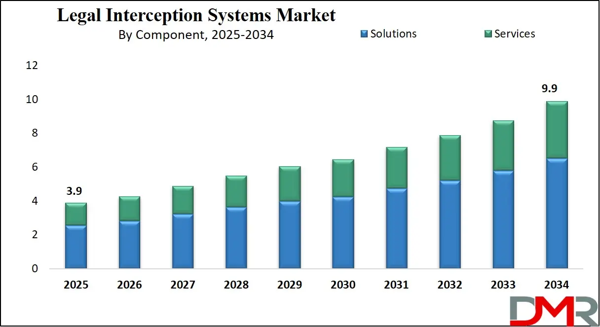 Legal Interception Systems Market Growth Analysis