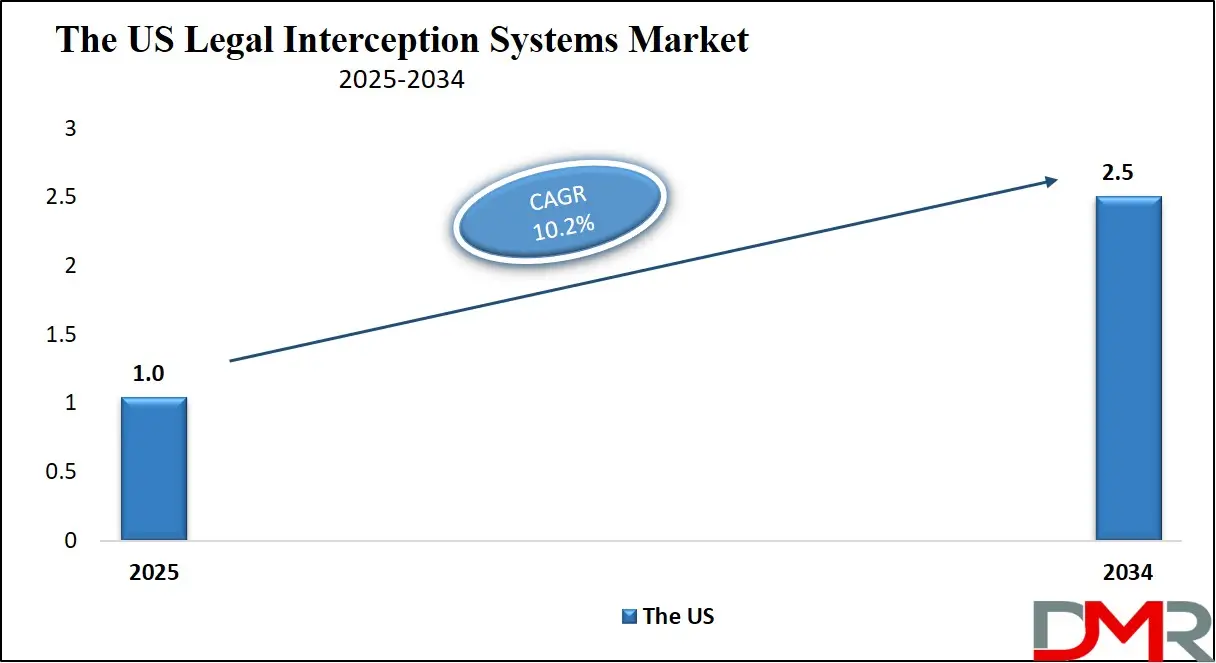 Legal Interception Systems Market Us Growth Analysis