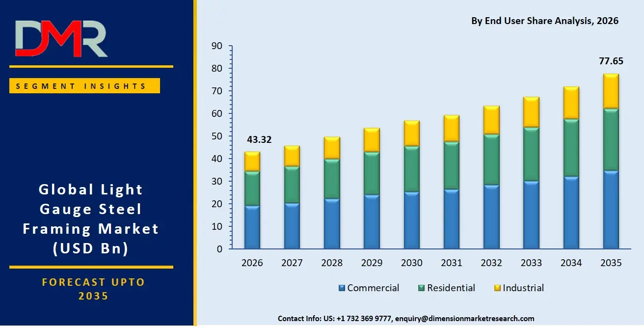 Light Gauge Steel Framing Market By End User Share Analysis