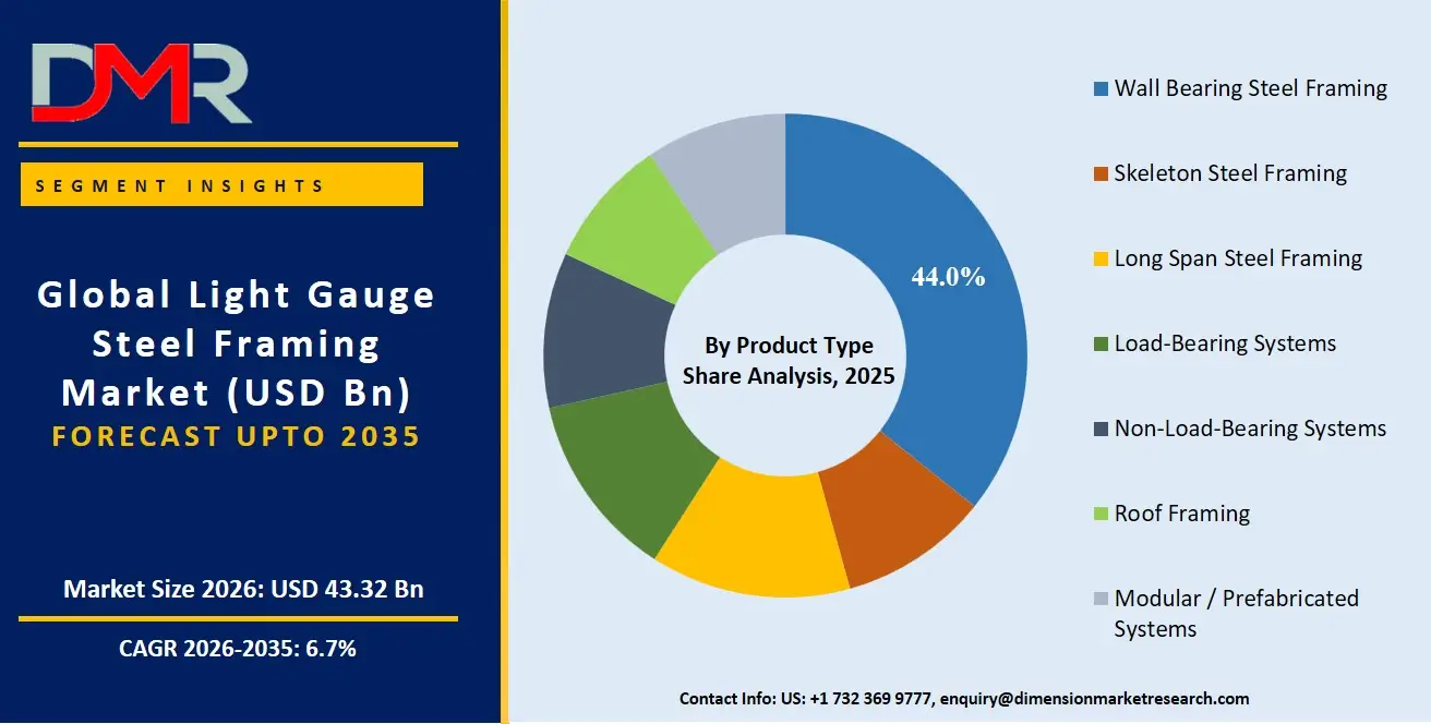 Light Gauge Steel Framing Market By Product Type Share Analysis