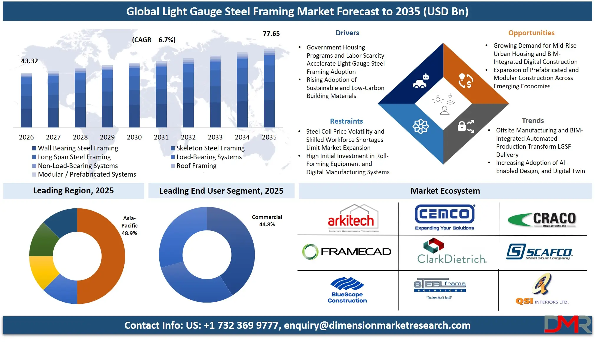 Light Gauge Steel Framing Market Forecast to 2035