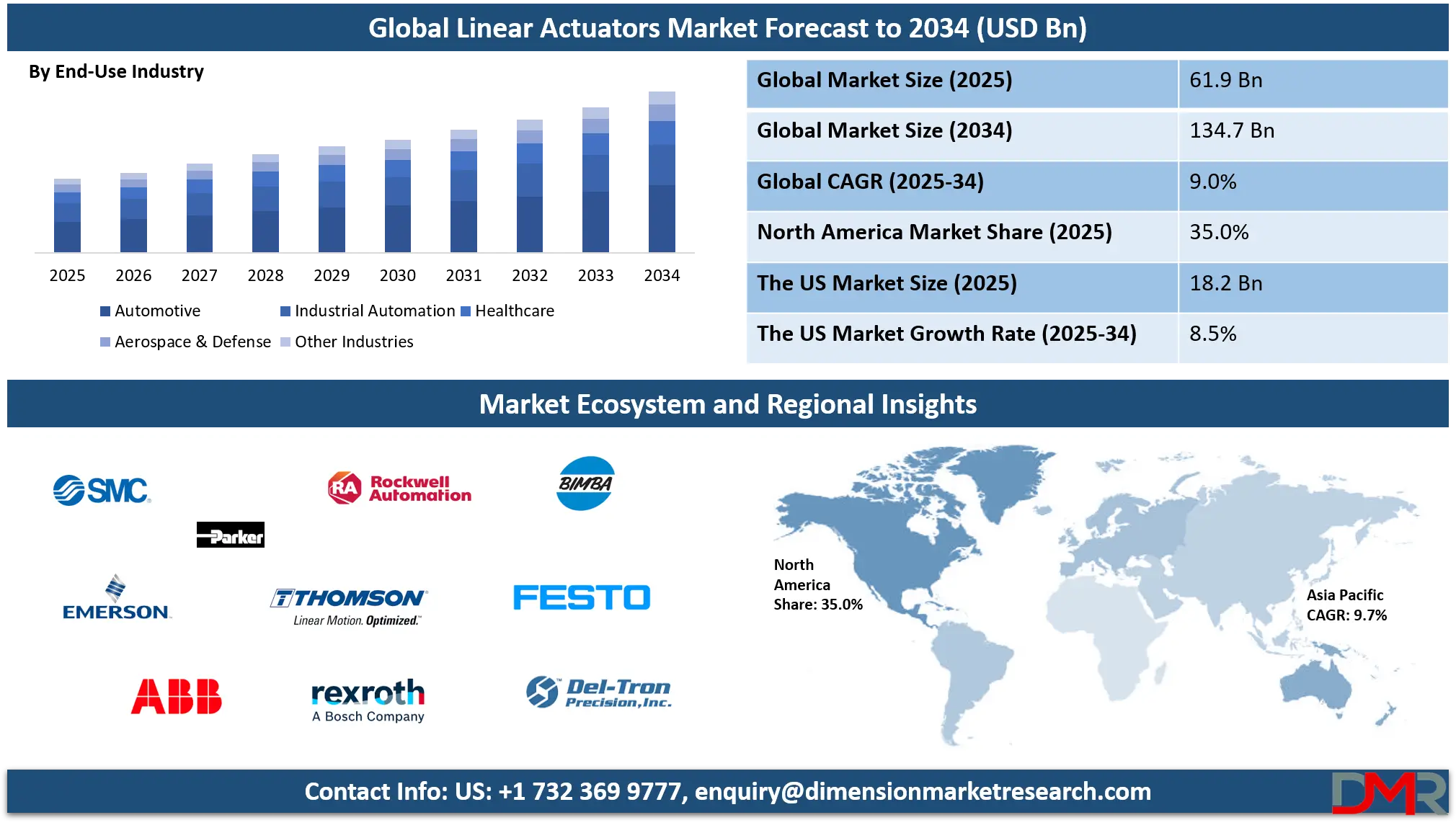 Linear Actuators Market Analysis